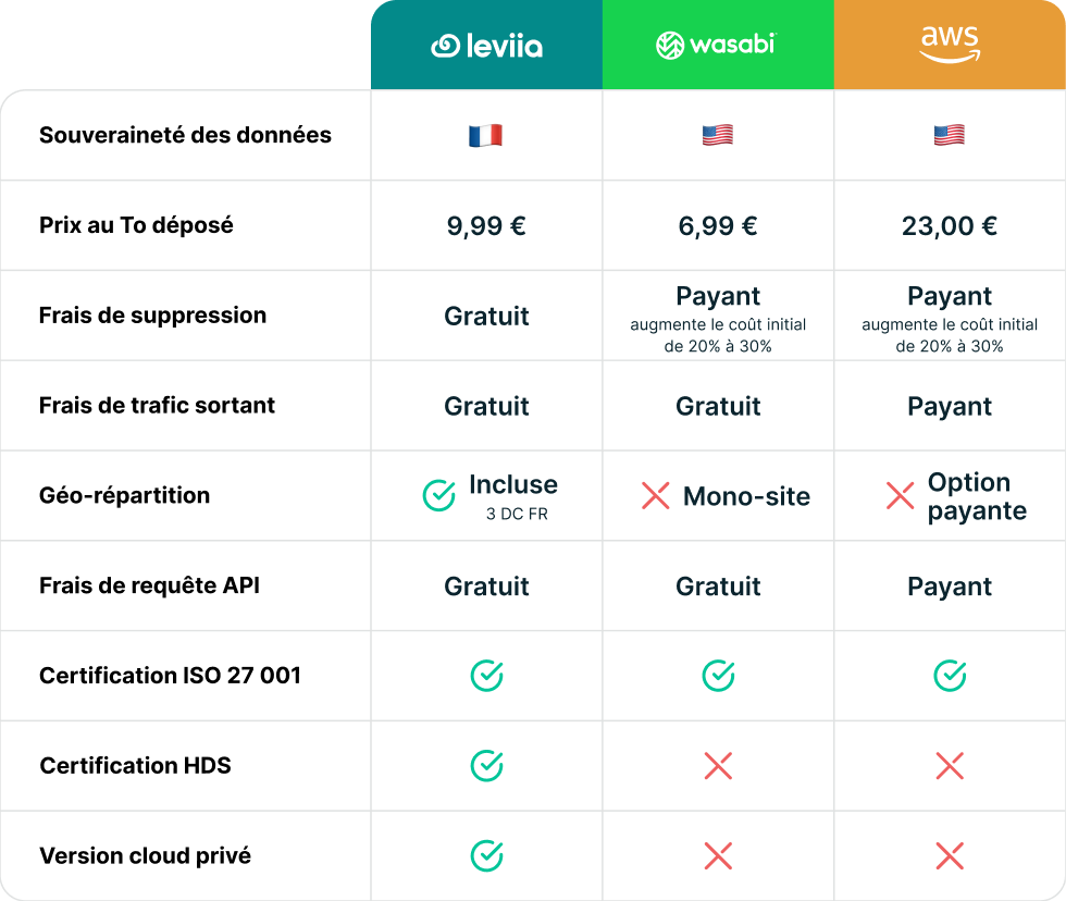 Tableau comparatif stockage s3