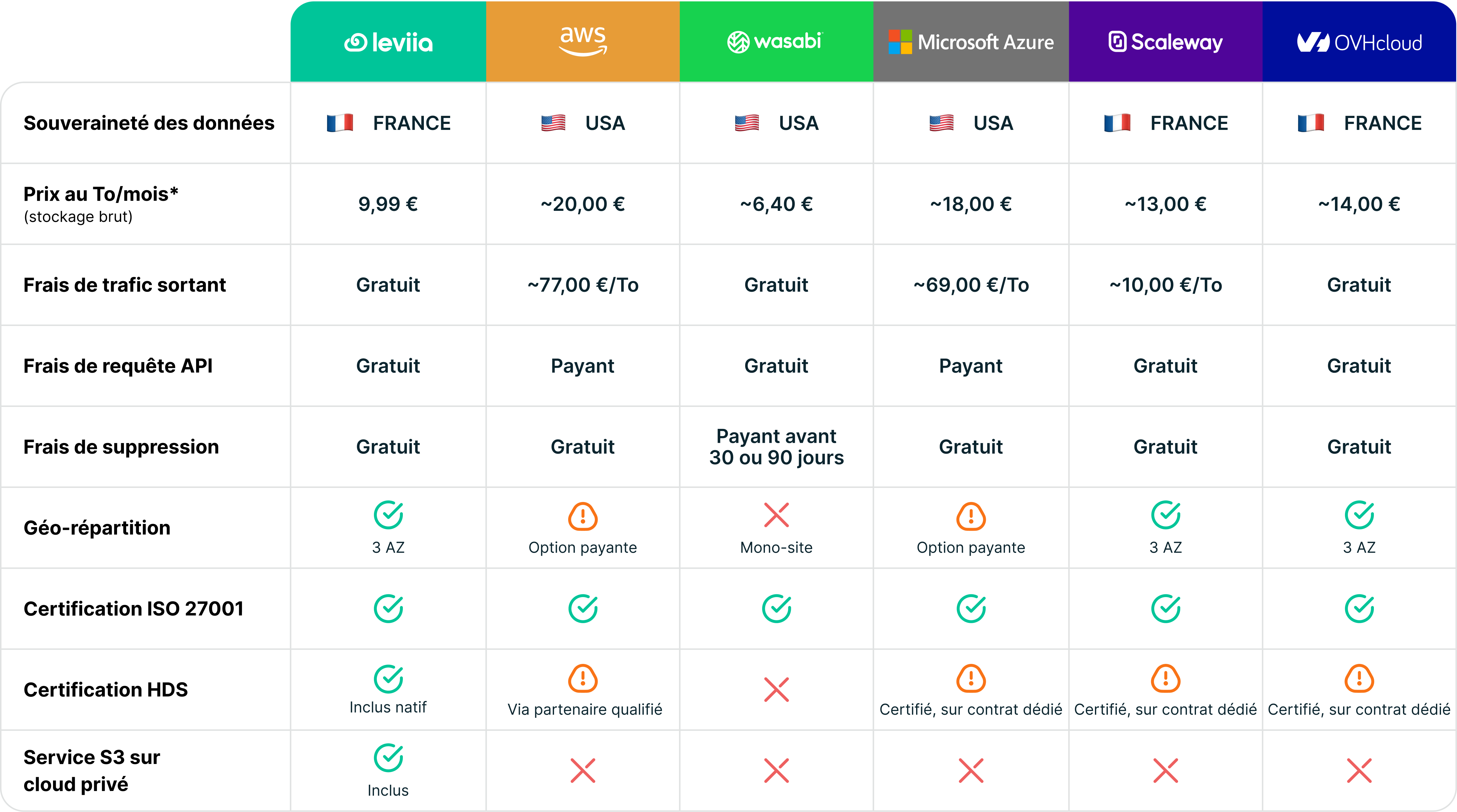 Tableau comparatif solutions de stockage s3